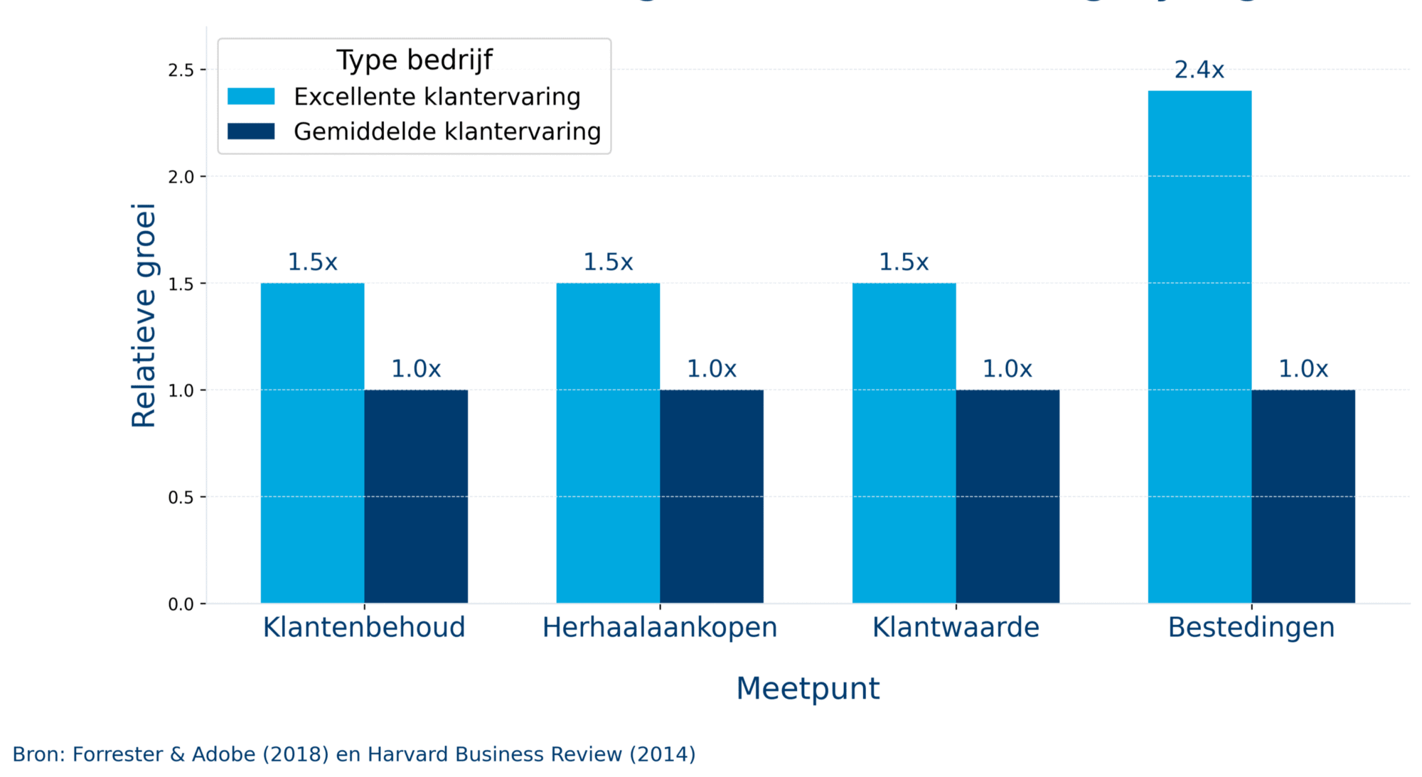 Grafiek die de relatieve groei in retentie, herhaalaankopen, klantwaarde en bestedingen vergelijkt tussen bedrijven met een excellente en een gemiddelde klantervaring